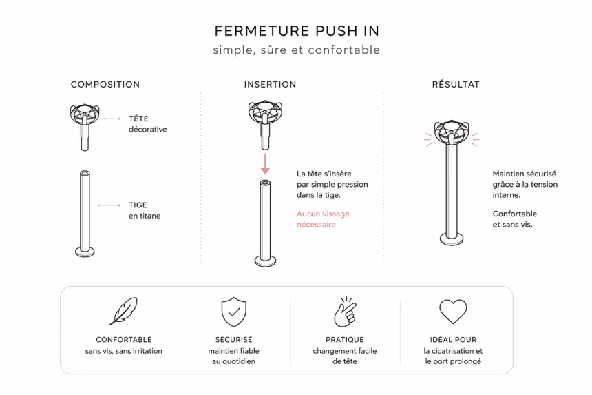 Schéma du système push-in threadless d'un piercing en titane : l'embout se maintient par la tension de la tige, sans filetage