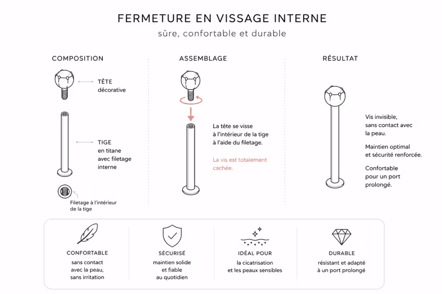 Schéma du vissage interne d'un piercing en titane : le pas de vis est sur l'embout, la tige qui traverse la peau reste lisse