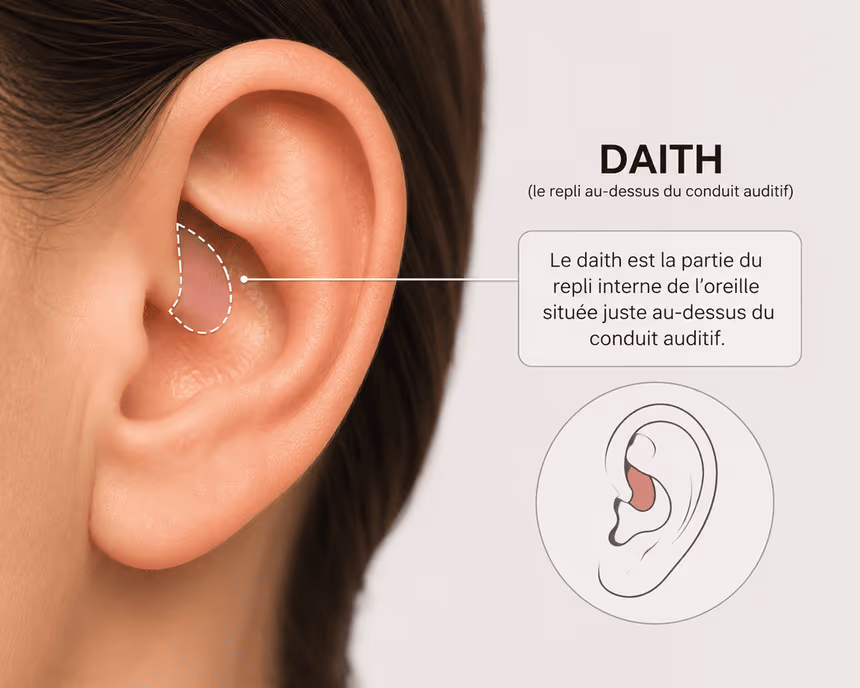 Schéma de la zone du piercing daith sur l'oreille